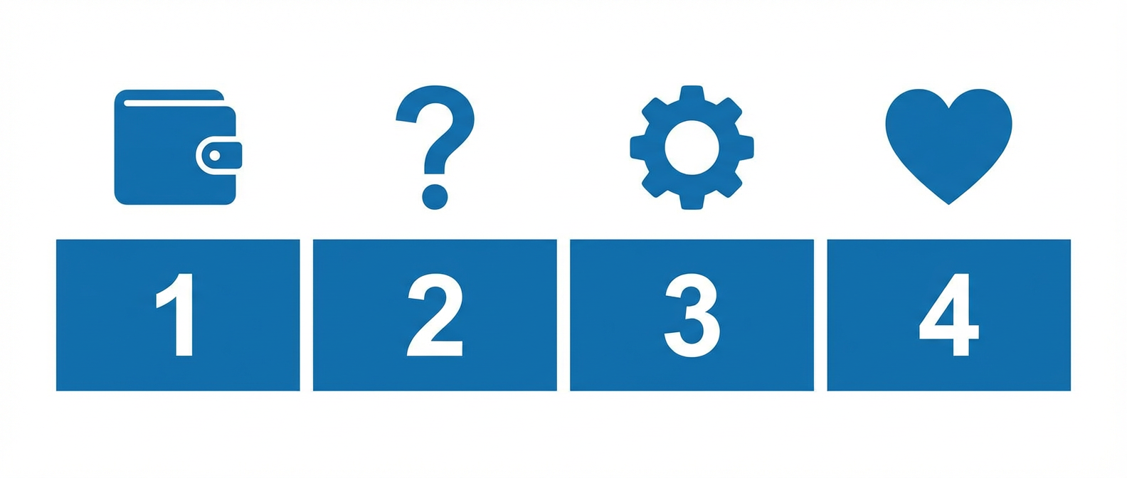 Четыре категории причин отказа клиентов: финансовые, информационные, операционные, эмоциональные