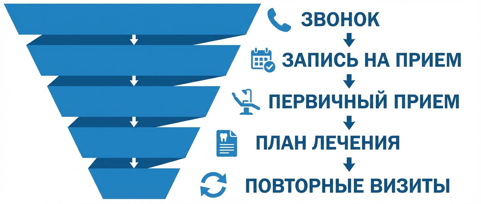Воронка продаж в стоматологии - 5 этапов от звонка до повторных визитов с нормативами конверсии
