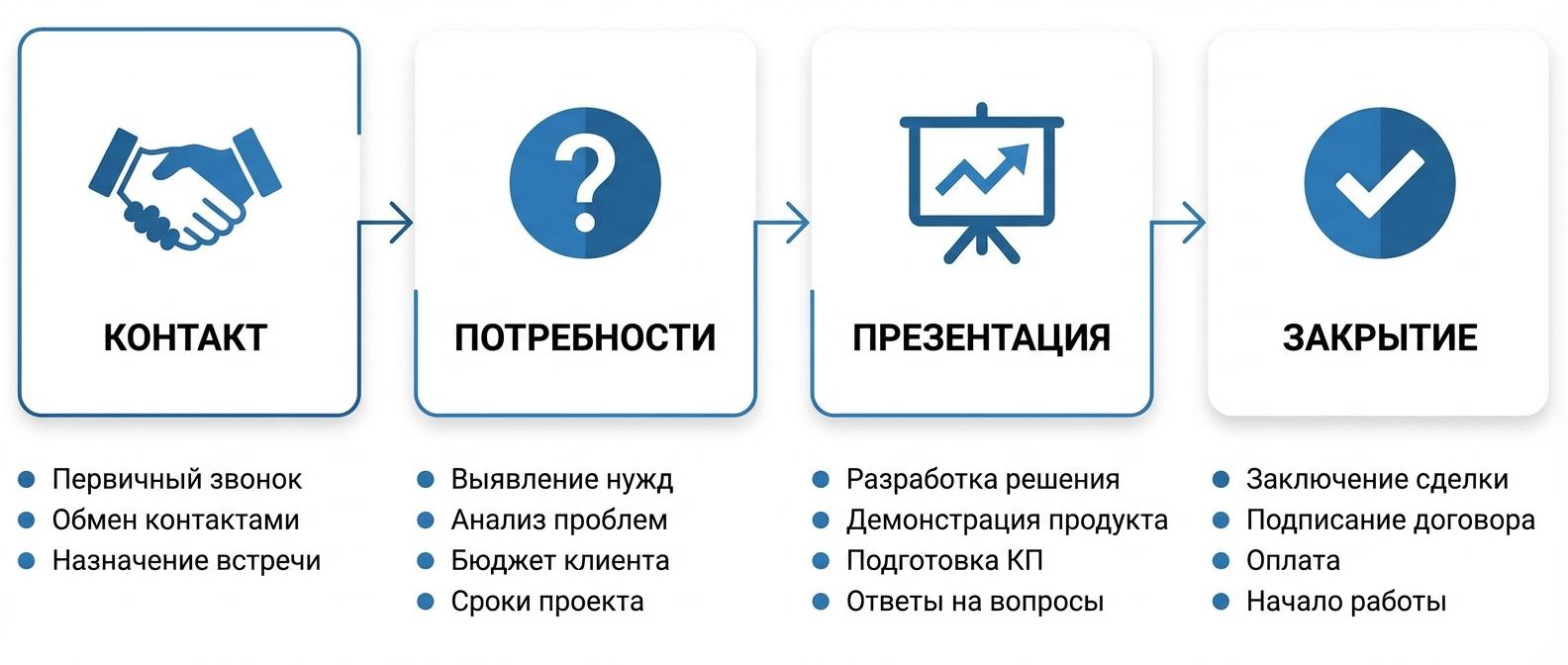 Чек-лист проверки звонка менеджера по продажам по 4 этапам: контакт, потребности, презентация, закрытие