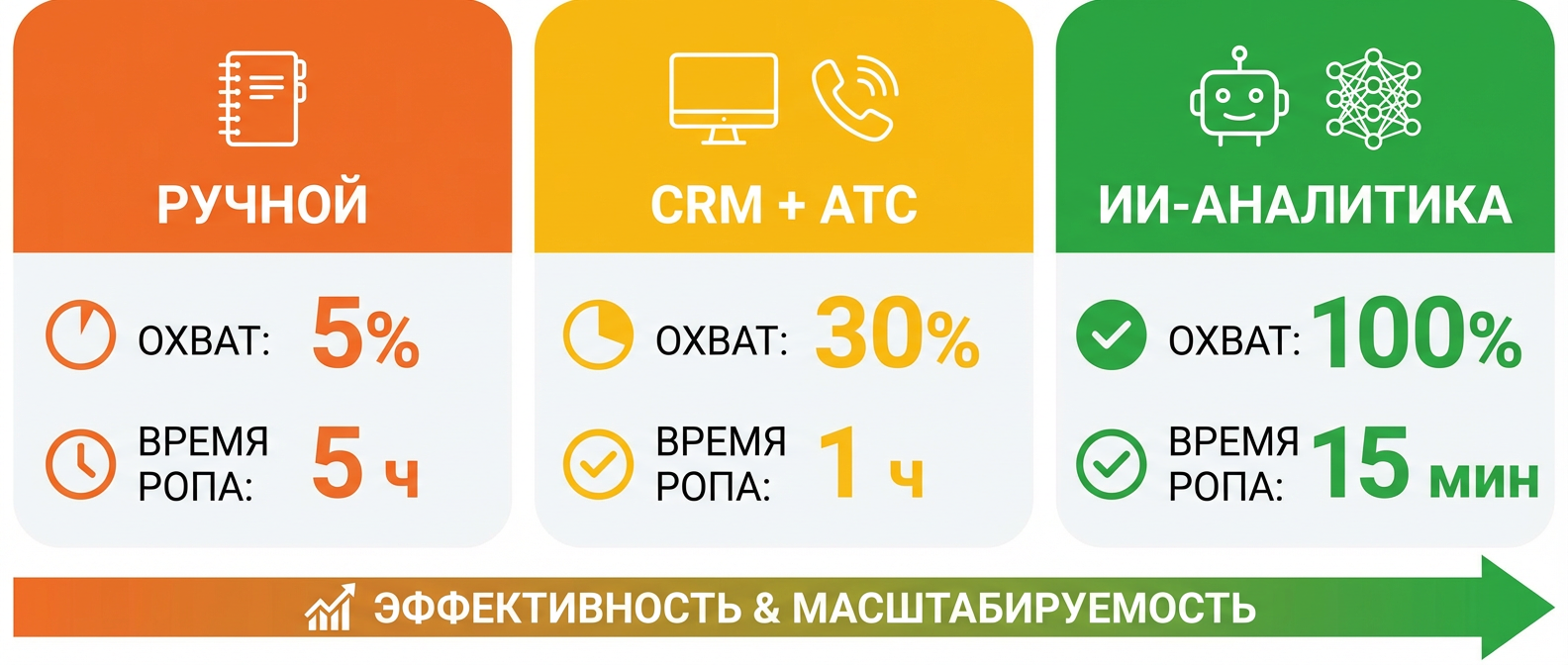 Сравнение инструментов проверки звонков: ручной контроль, CRM с телефонией, речевая аналитика с ИИ