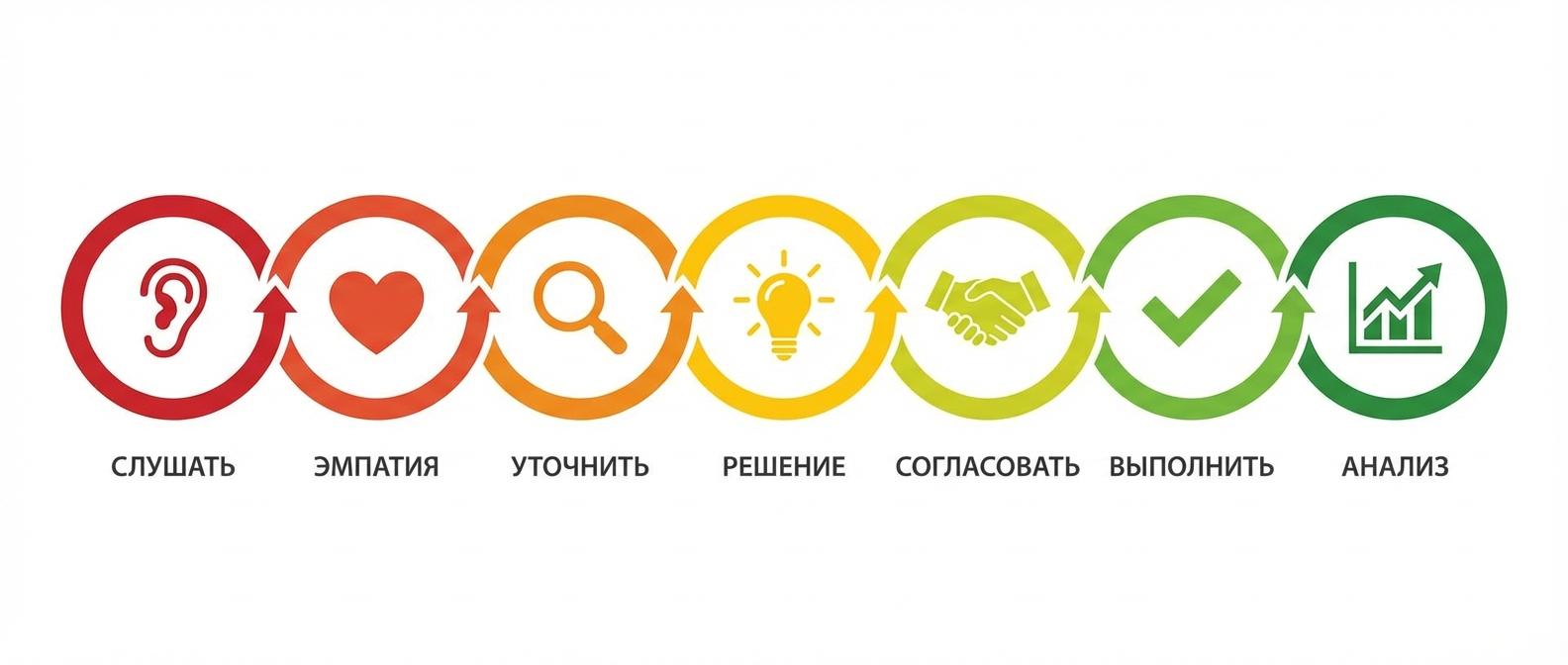 Пошаговый алгоритм работы с претензиями клиентов из 7 этапов
