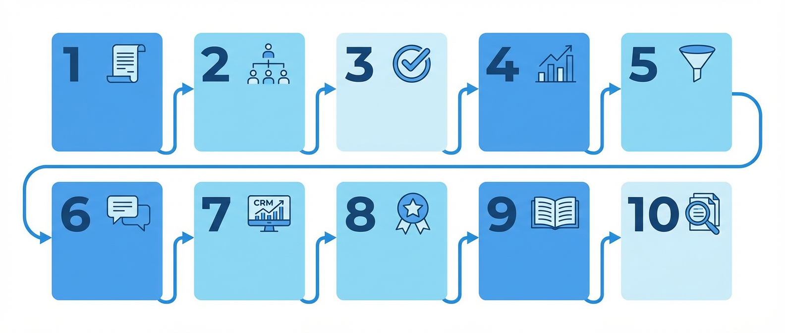 Структура регламента отдела продаж — основные разделы документа