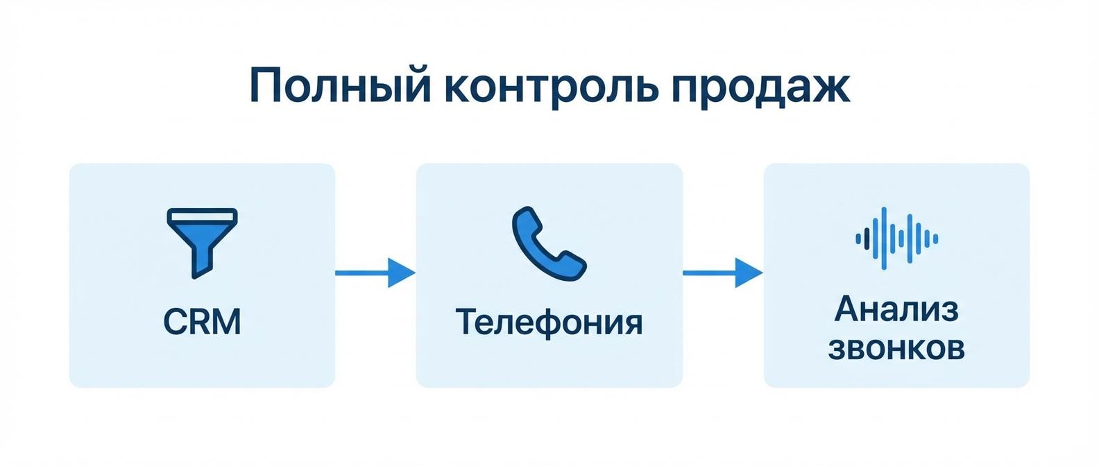 Что делать после выбора CRM — план внедрения