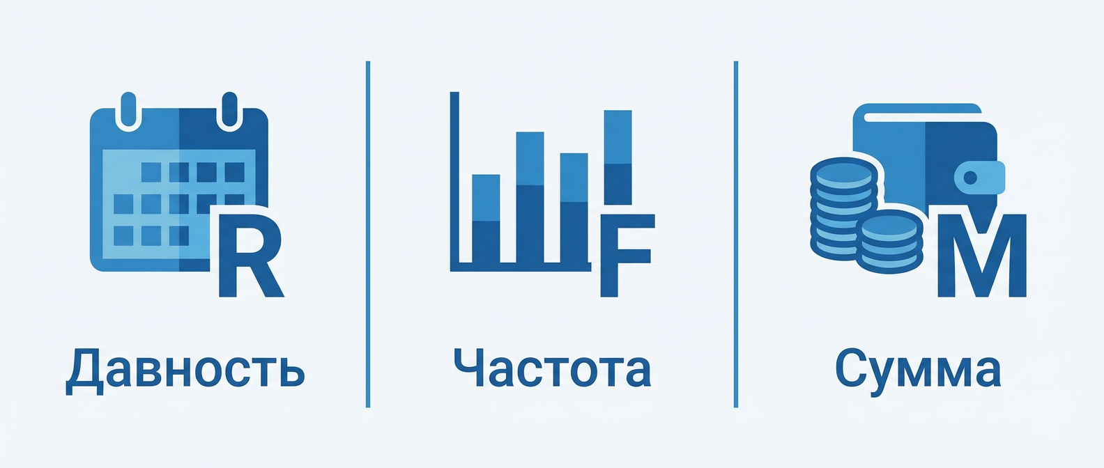Три параметра RFM-анализа: Recency (давность), Frequency (частота), Monetary (сумма)