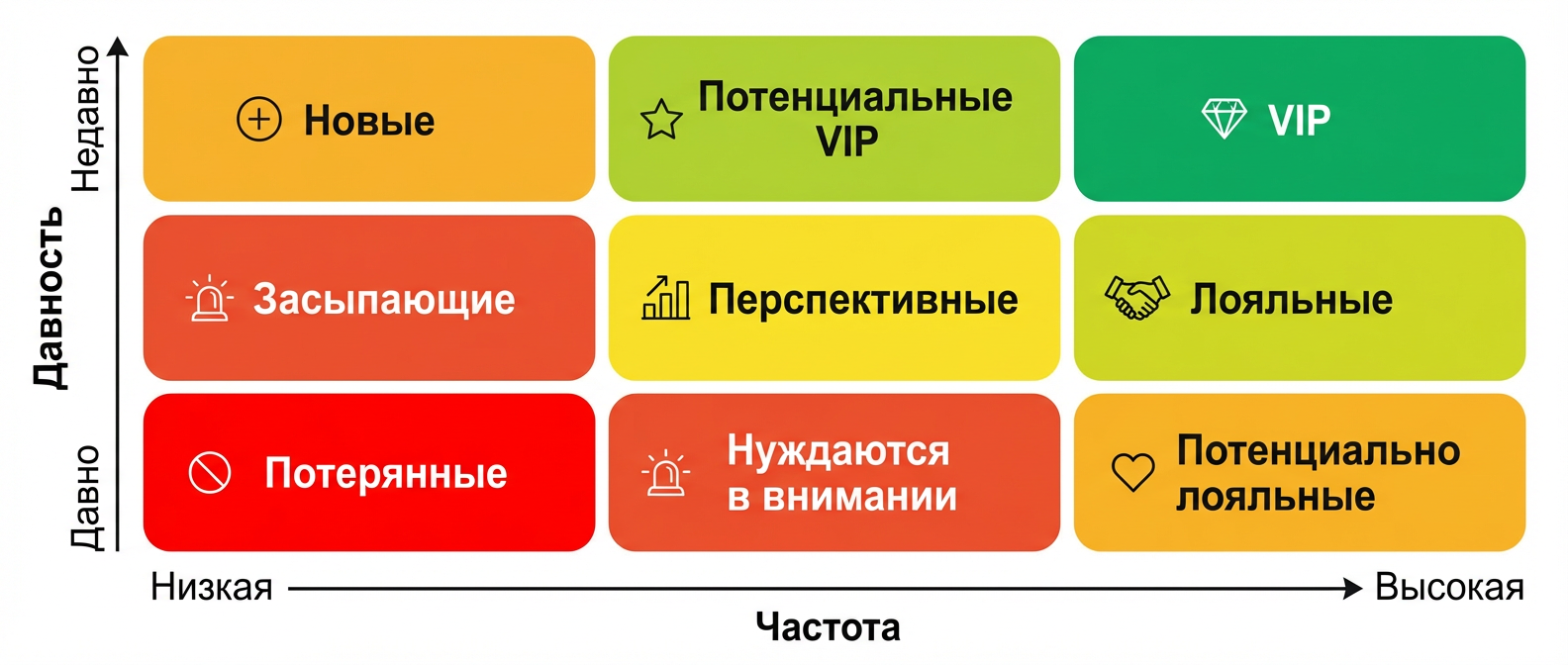 Матрица сегментов клиентов при RFM-анализе с цветовой кодировкой