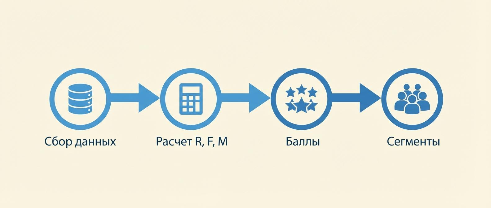 Четыре шага проведения RFM-анализа клиентской базы