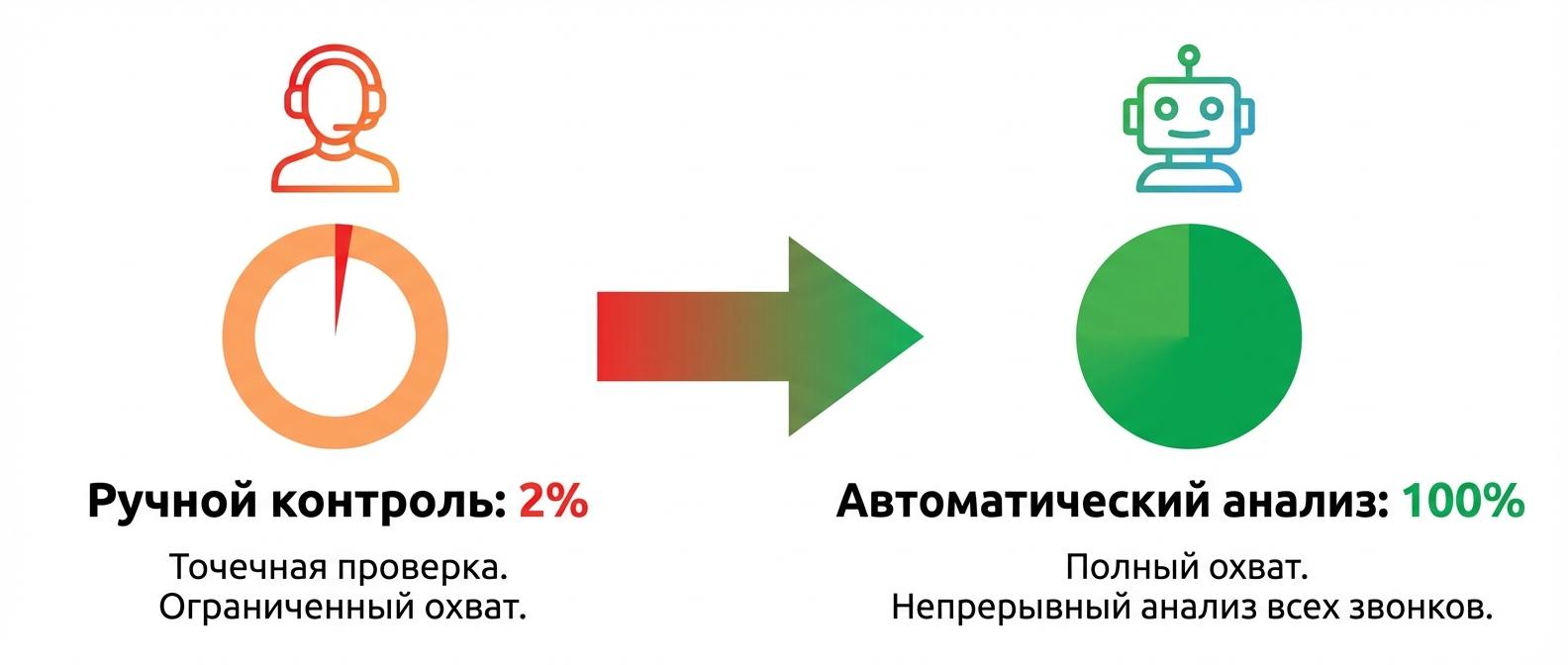 Сравнение ручного контроля 2% звонков и автоматического анализа 100% звонков