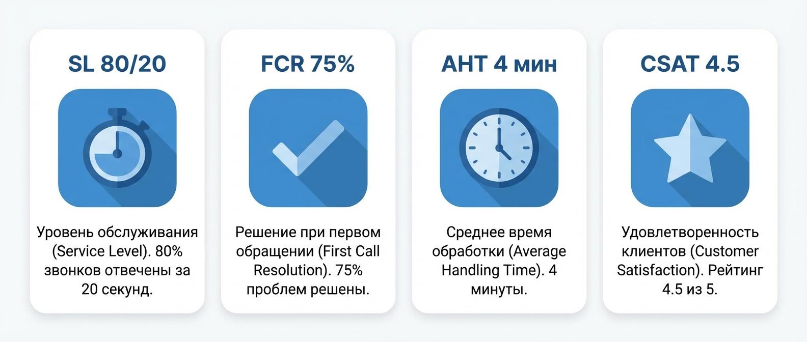 Ключевые KPI колл-центра: Service Level, FCR, AHT, CSAT