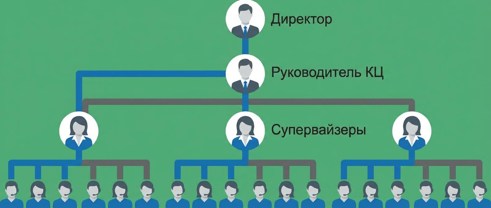 Структура колл-центра: иерархия от директора до операторов