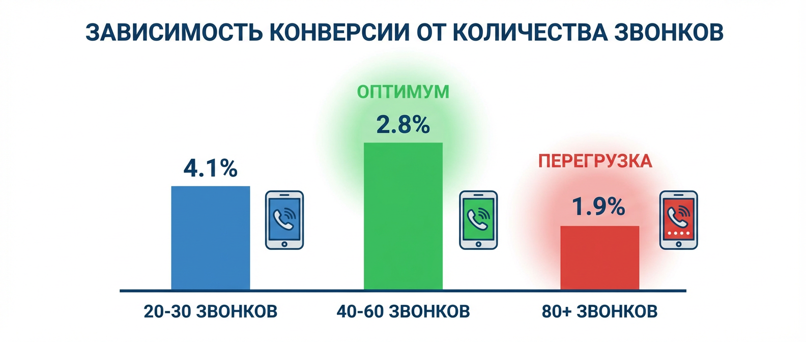 График зависимости конверсии от количества звонков в день - оптимум при 40-60 звонках