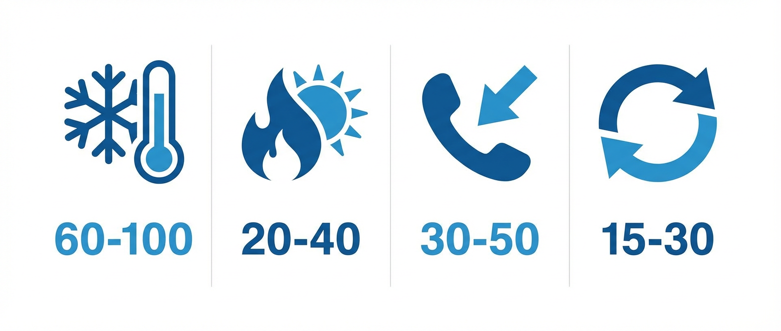Нормы звонков в день по типам: холодные 60-100, теплые 20-40, входящие и повторные