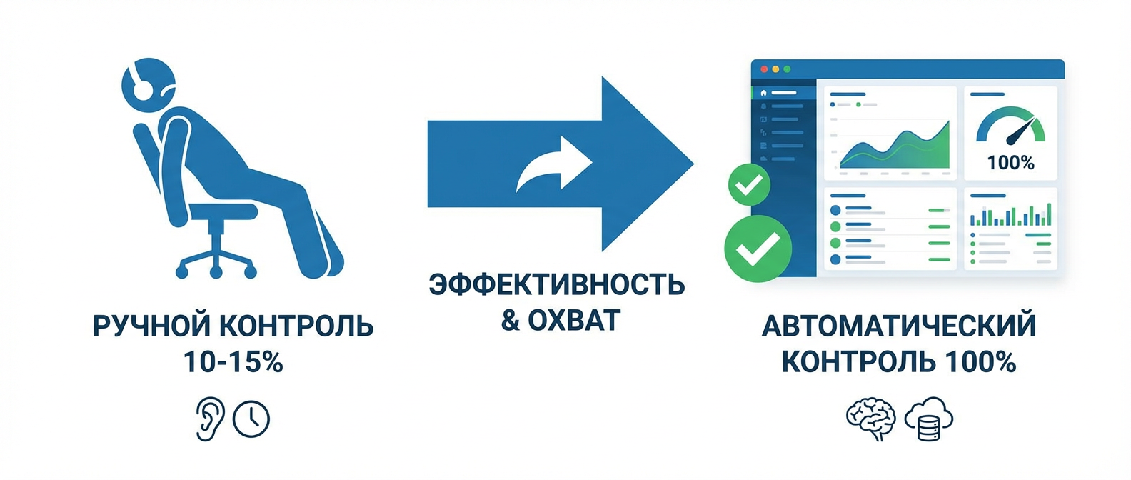 Сравнение ручного и автоматического контроля соблюдения скрипта продаж