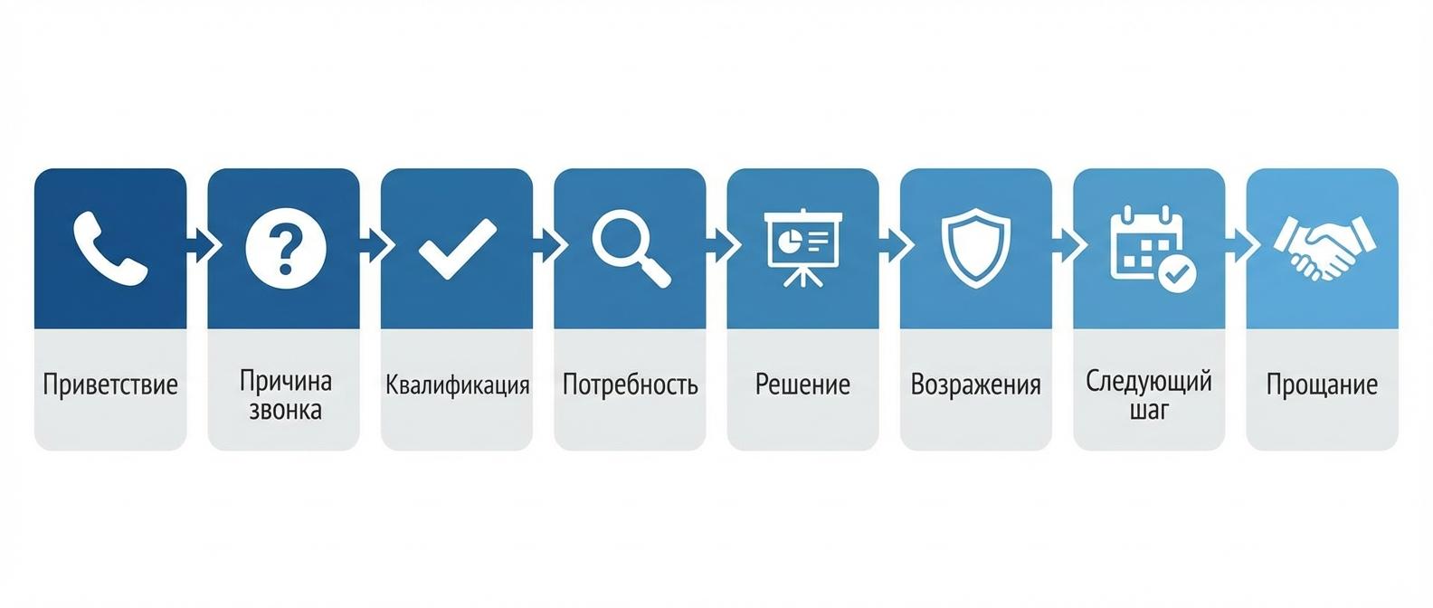 8 этапов скрипта входящего звонка: приветствие, выявление причины, квалификация, потребность, презентация, возражения, следующий шаг, прощание