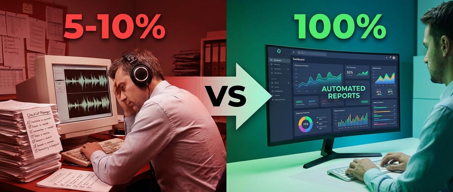 Сравнение ручного контроля звонков (5-10% охват) и автоматической речевой аналитики (100% охват)