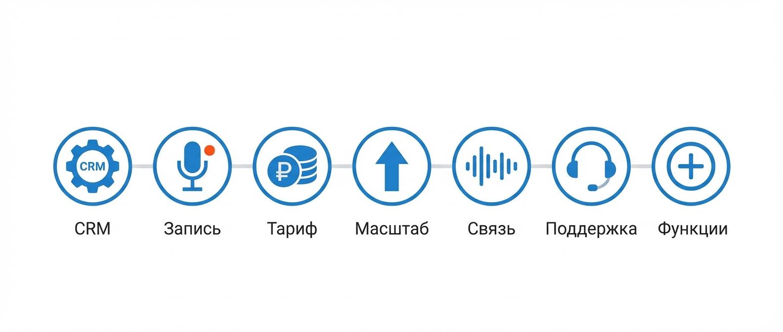 7 критериев выбора IP-телефонии для бизнеса: CRM, запись, тарифы, масштаб, качество, поддержка, функции