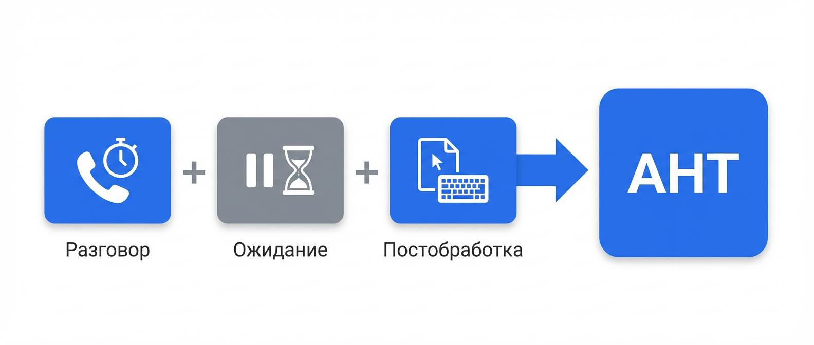Формула расчета AHT: Talk Time + Hold Time + After Call Work
