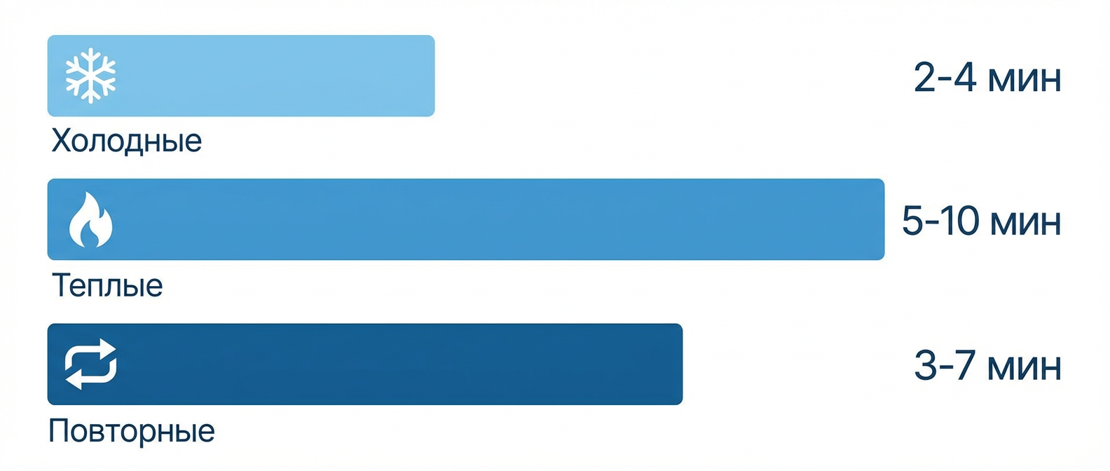 Нормативы среднего времени разговора по типам звонков в продажах
