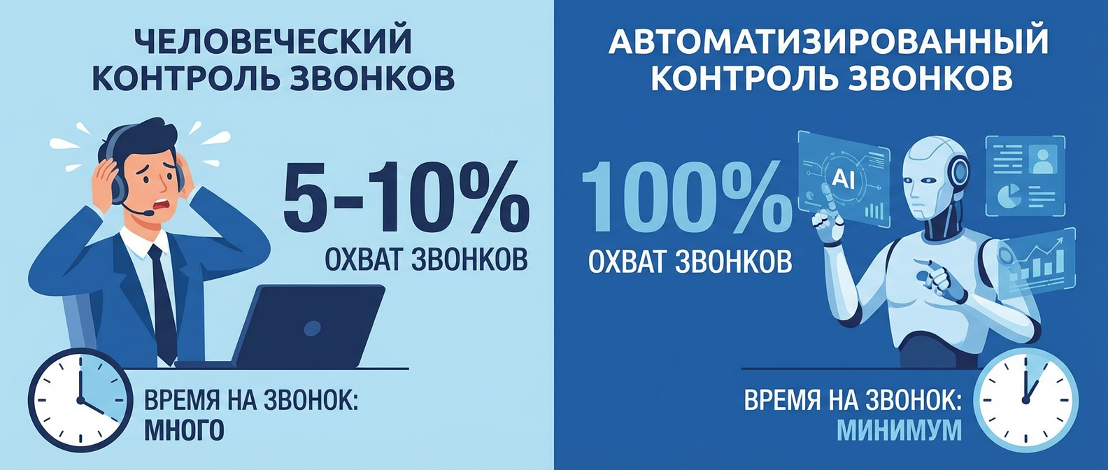 Сравнение ручного и автоматического контроля соблюдения стандартов продаж