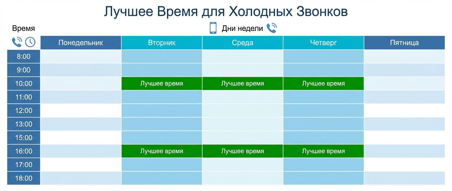 Лучшее время для холодных звонков: вторник-четверг, 10-11 и 16-17