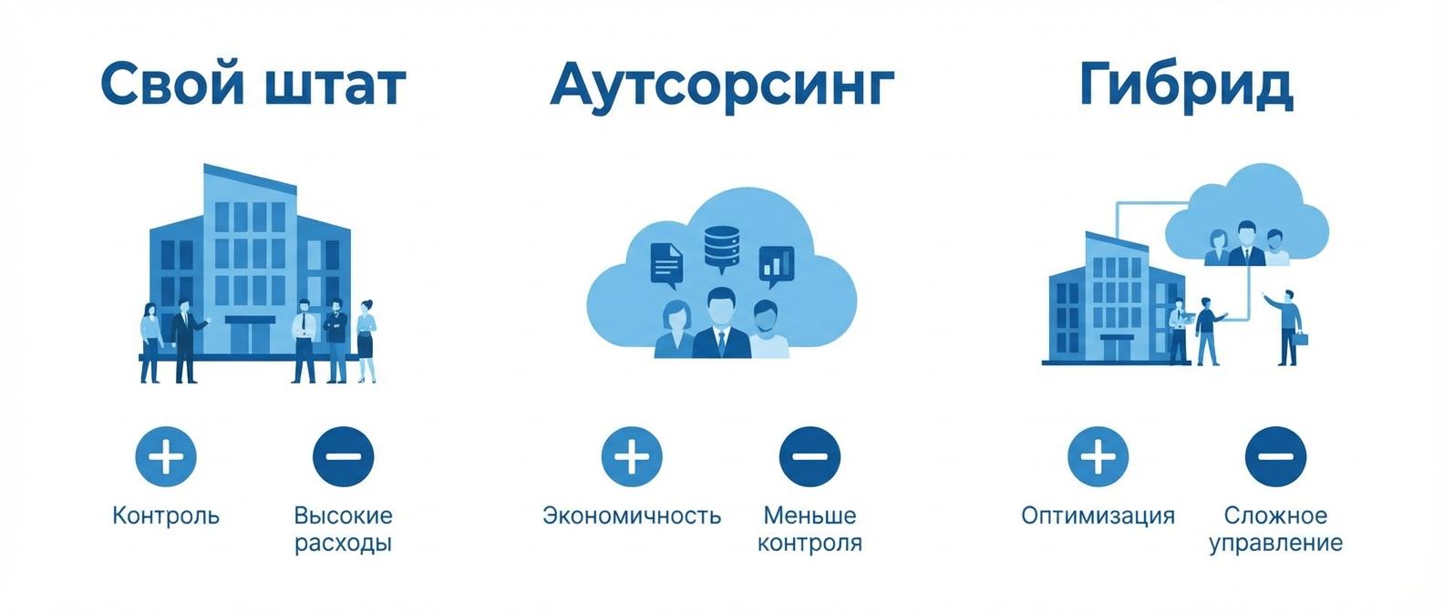 Сравнение форматов удалённого отдела продаж: свой штат, аутсорсинг, гибридная модель