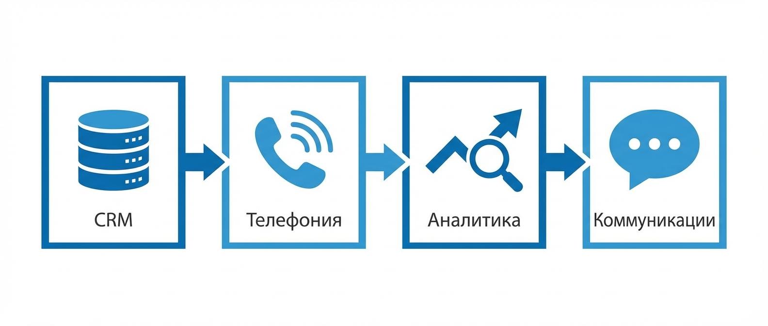 Технологический стек для удалённого отдела продаж: CRM, телефония, аналитика звонков, коммуникации