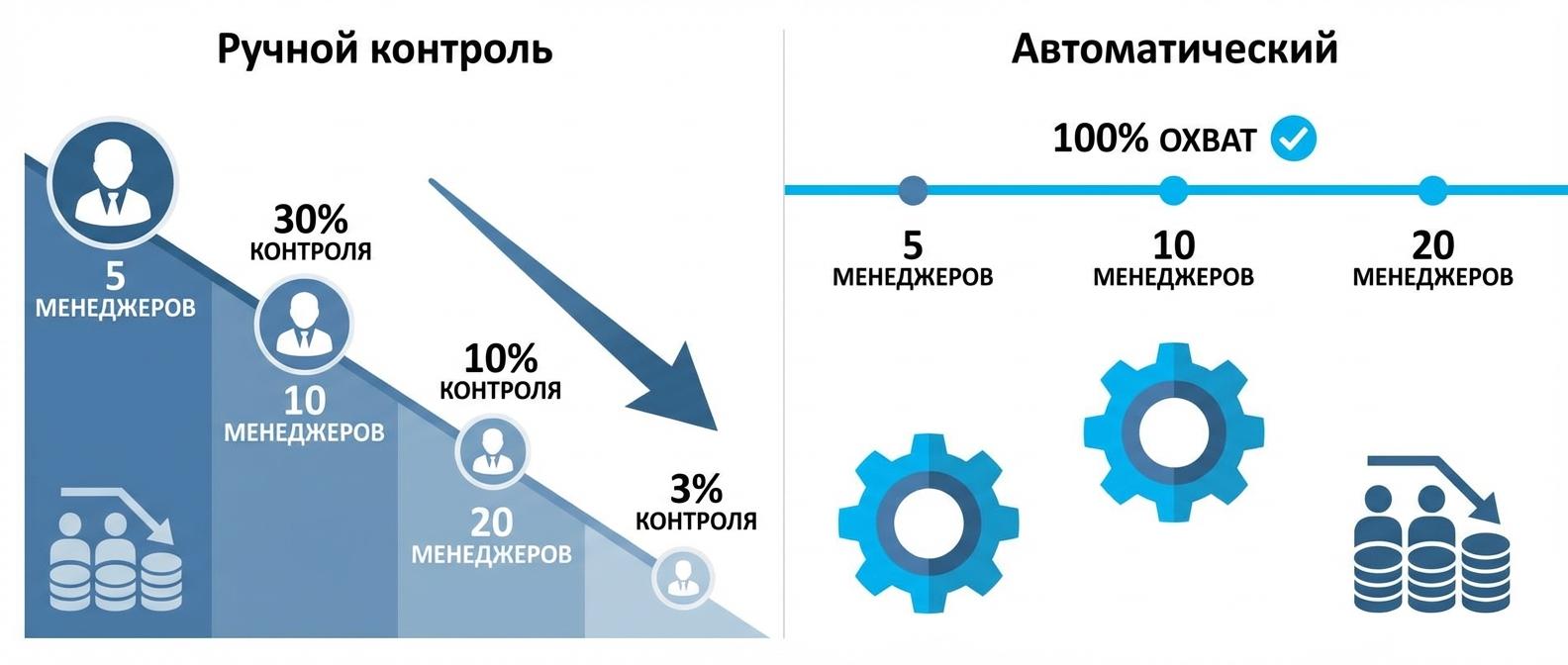 Масштабирование контроля удалённого отдела продаж: ручной контроль vs автоматический анализ звонков