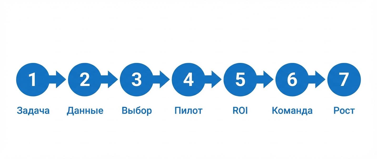 7 шагов внедрения ИИ в бизнес -- от определения задачи до масштабирования