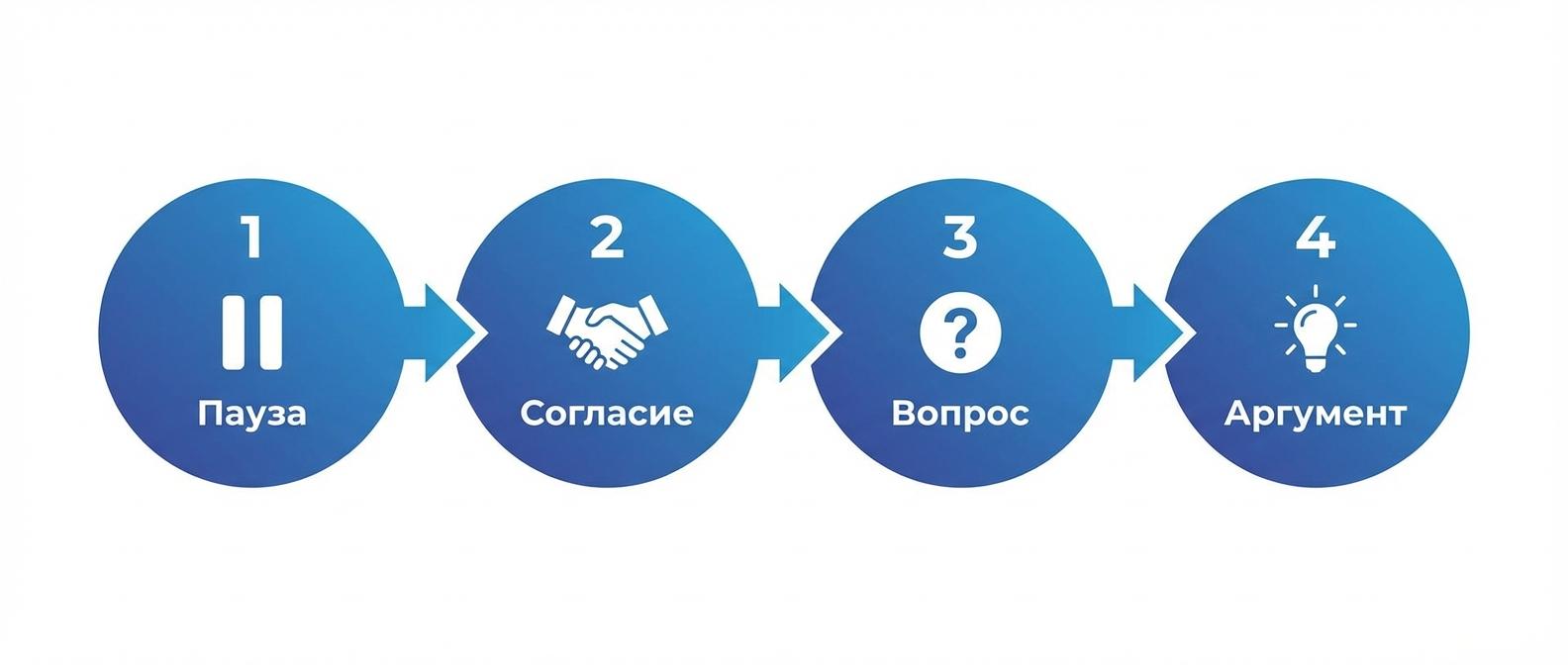 Алгоритм отработки возражений риэлтором: пауза, согласие, вопрос, аргумент