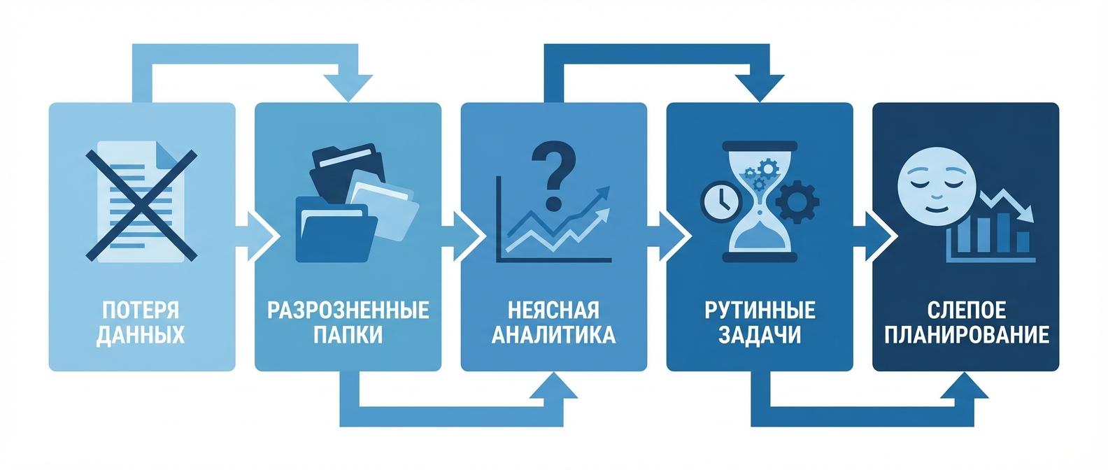5 проблем бизнеса без CRM-системы - потеря заявок, хаос в данных, отсутствие контроля