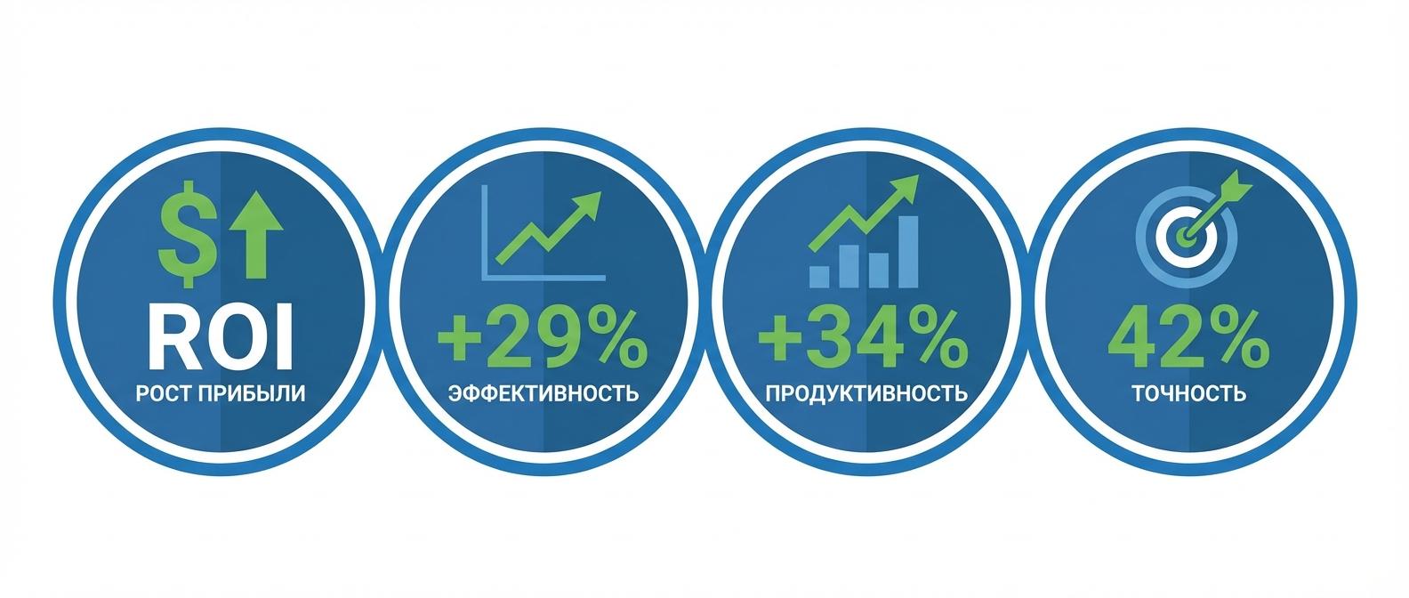 Статистика эффективности CRM-систем - ROI, рост продаж и продуктивности