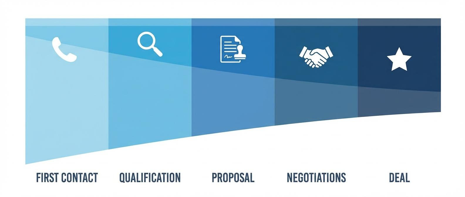 Воронка продаж в CRM-системе - этапы от первого контакта до закрытия сделки