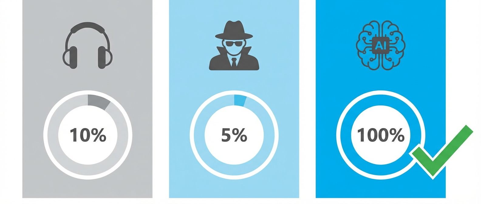 Сравнение методов контроля качества звонков в клинике - ручное прослушивание тайный пациент и речевая аналитика