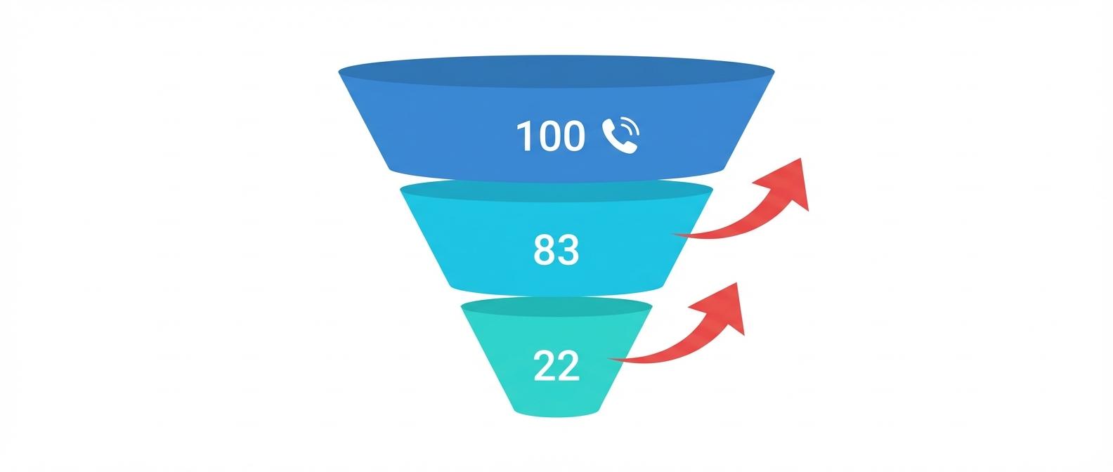 Воронка потерь пациентов при звонке в клинику - от 100 звонков до 22 записей