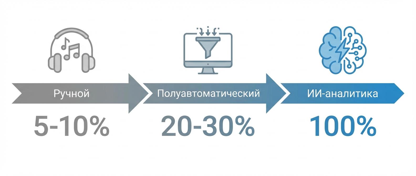 Эволюция методов контроля разговоров: от ручного прослушивания к ИИ-аналитике