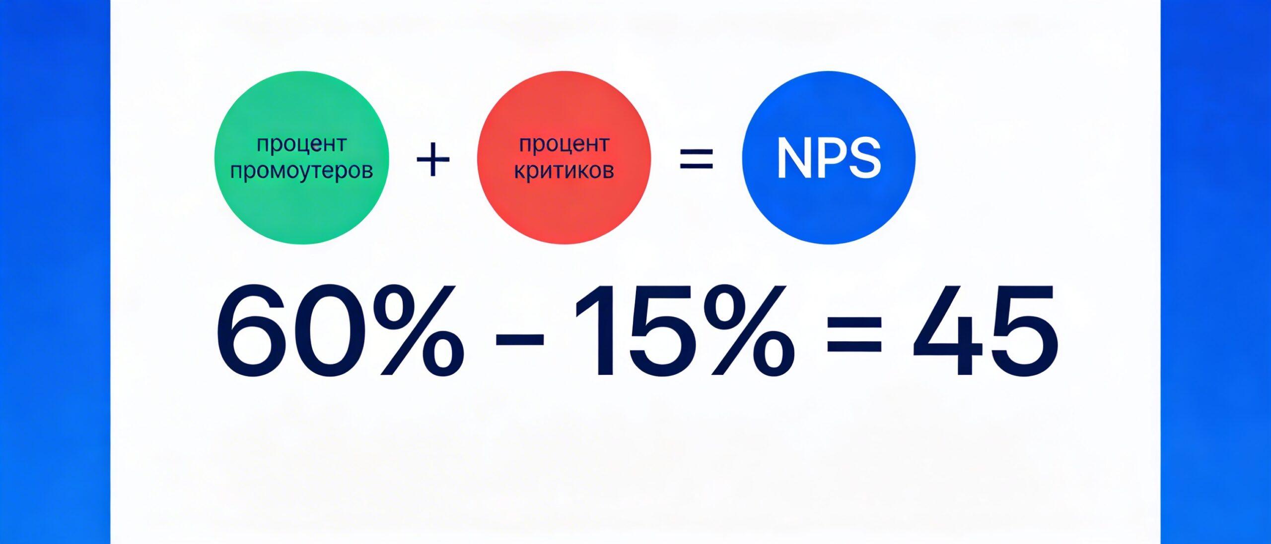 Формула расчёта NPS: процент промоутеров минус процент критиков