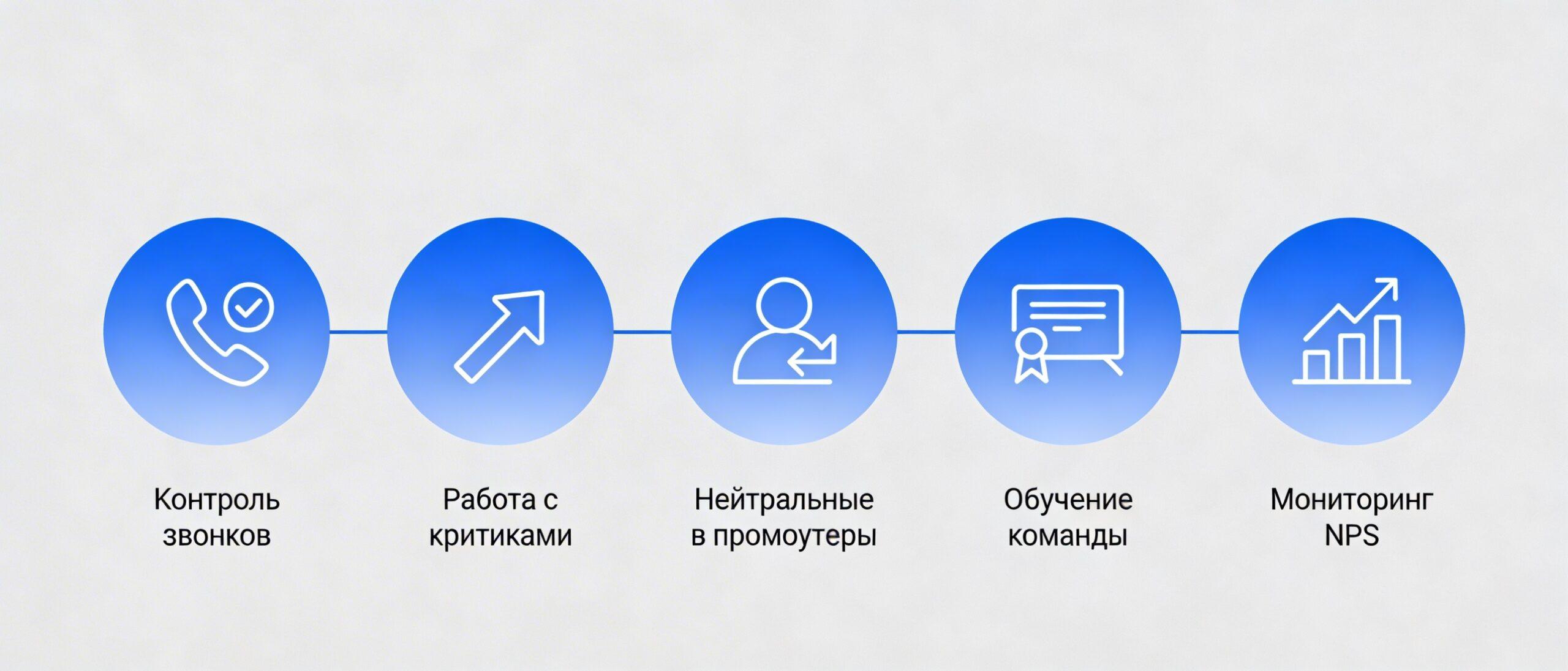 Стратегии повышения индекса NPS: работа с критиками, перевод нейтралов, контроль качества звонков