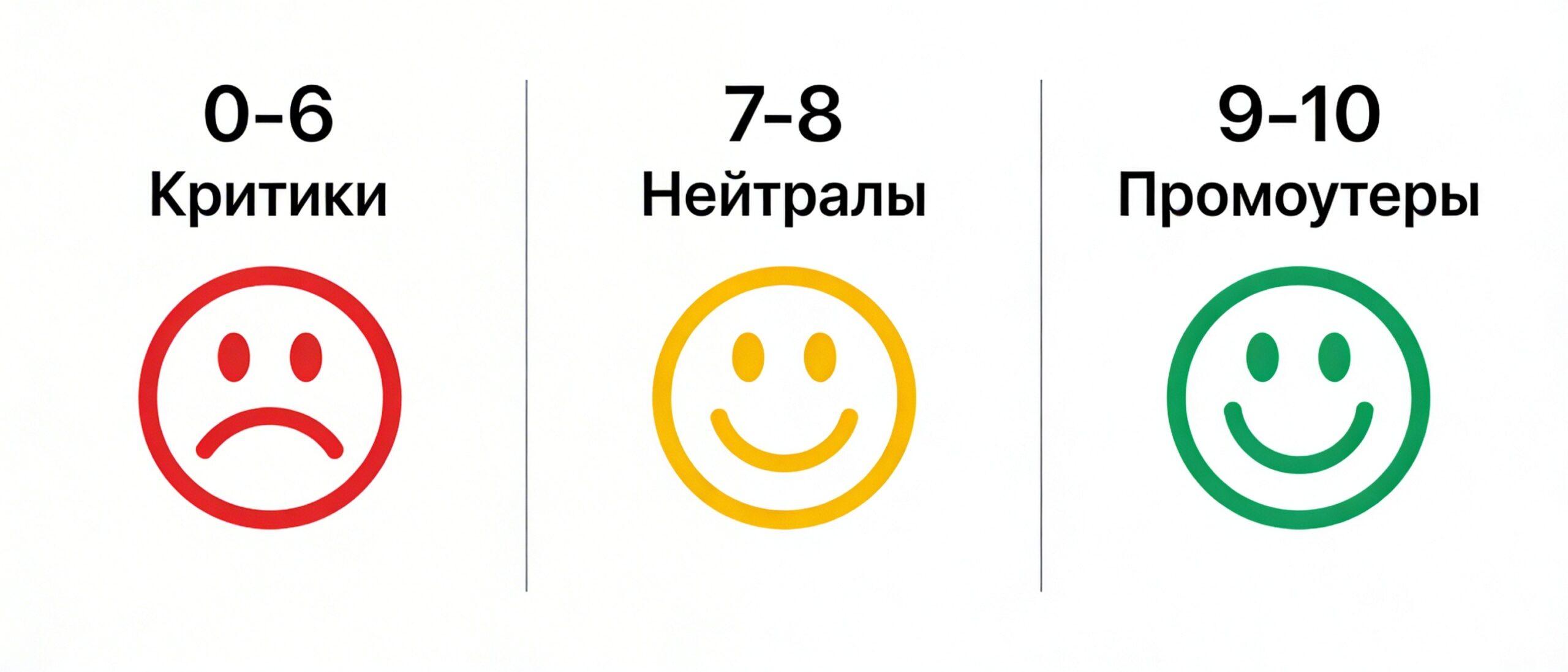 Три группы клиентов в NPS: критики (0-6), нейтралы (7-8) и промоутеры (9-10)
