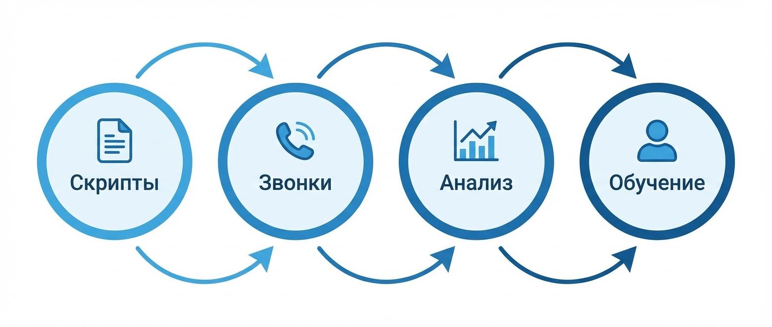 Цикл контроля допродаж: скрипты, звонки, анализ, обучение менеджеров