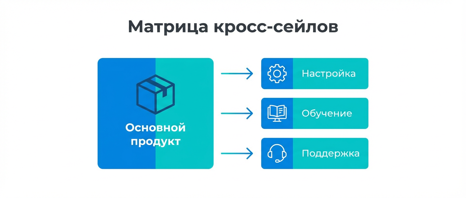 Матрица кросс-сейлов - шаблон для составления допродаж к основному продукту