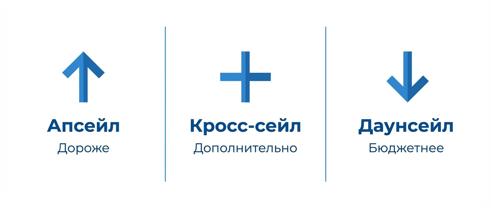 Сравнение апсейла, кросс-сейла и даунсейла - три техники увеличения среднего чека