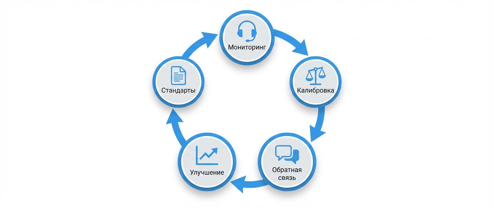 5 компонентов QA-фреймворка контроля качества колл-центра