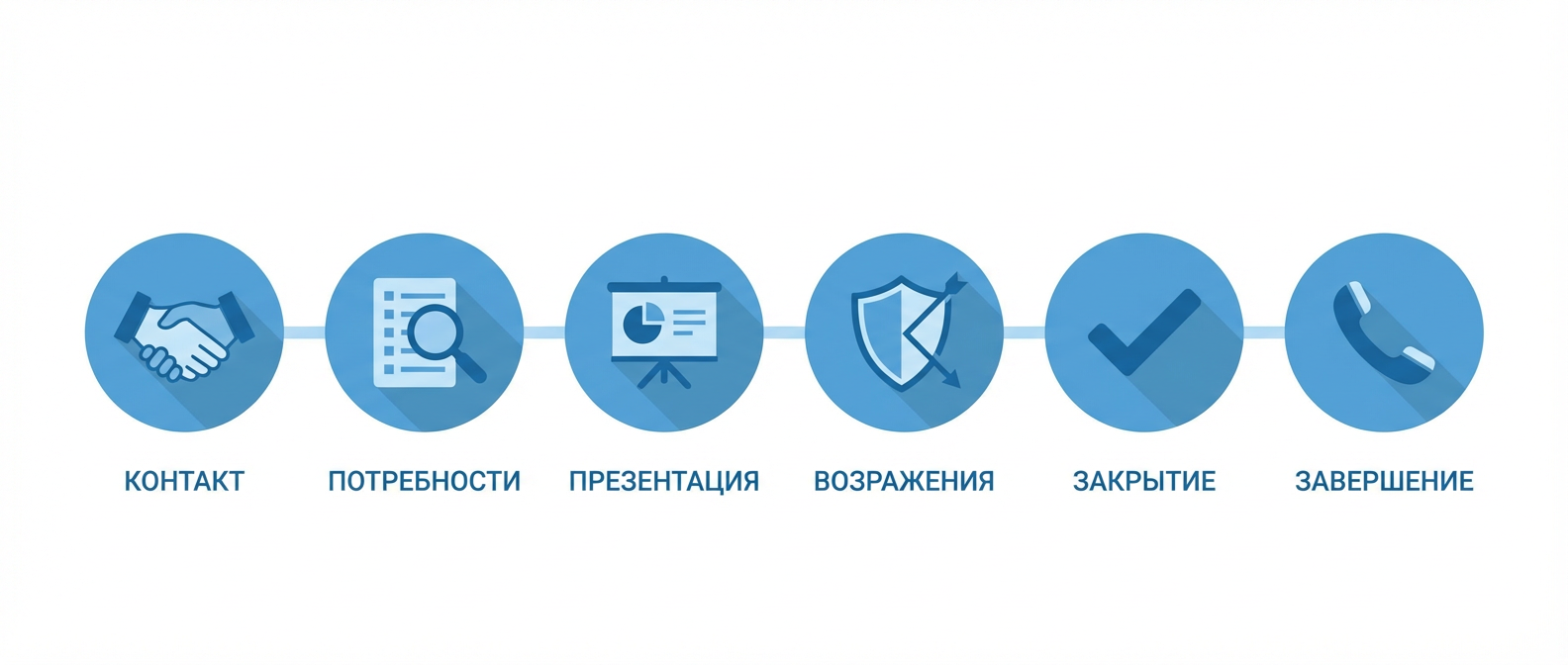 Чек-лист контроля телефонных переговоров менеджера по этапам звонка