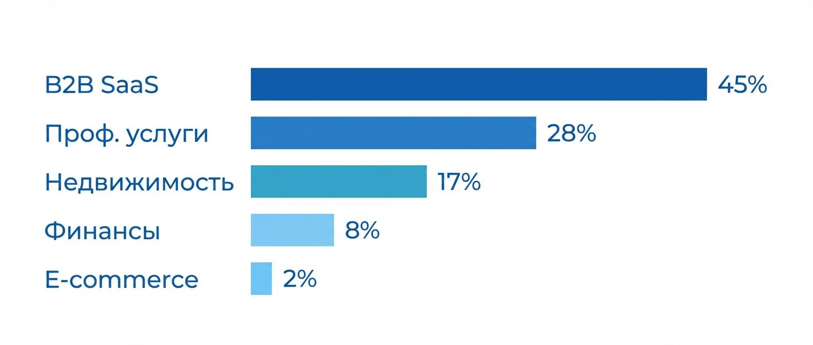 Средняя конверсия продаж по отраслям - бенчмарки