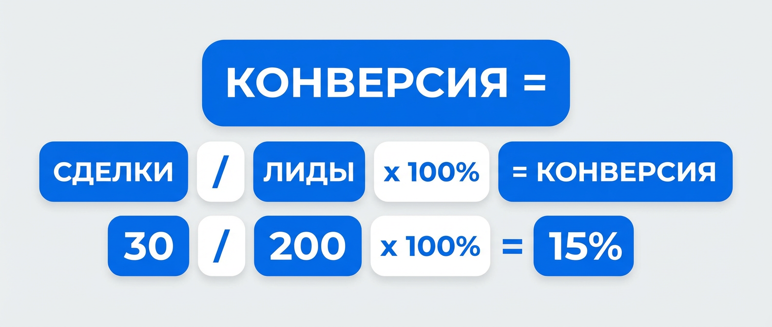 Формула расчёта конверсии продаж с примером