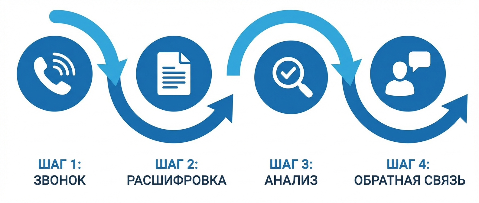 Процесс анализа звонков для обучения менеджеров: от записи до обратной связи