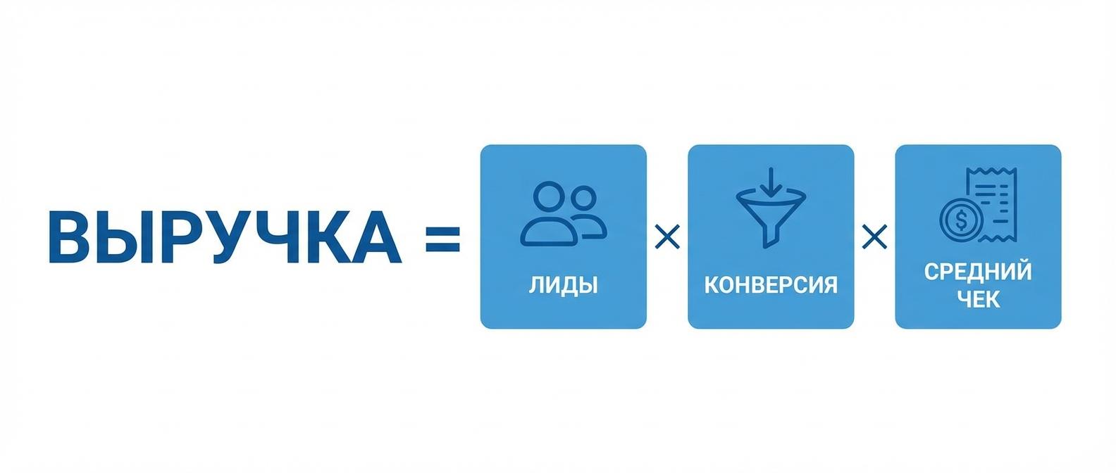 Формула выручки: лиды умножить на конверсию умножить на средний чек