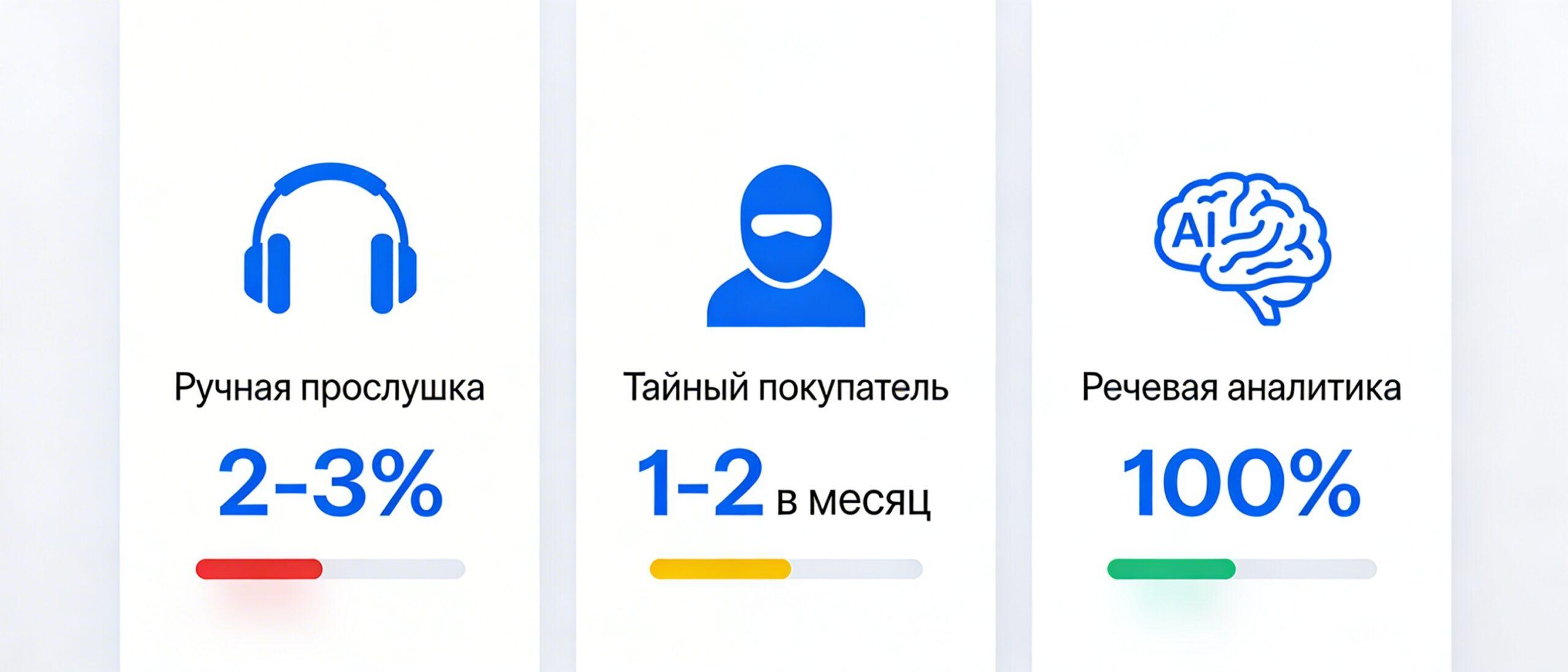 Три подхода к контролю качества обработки заявок - сравнение охвата