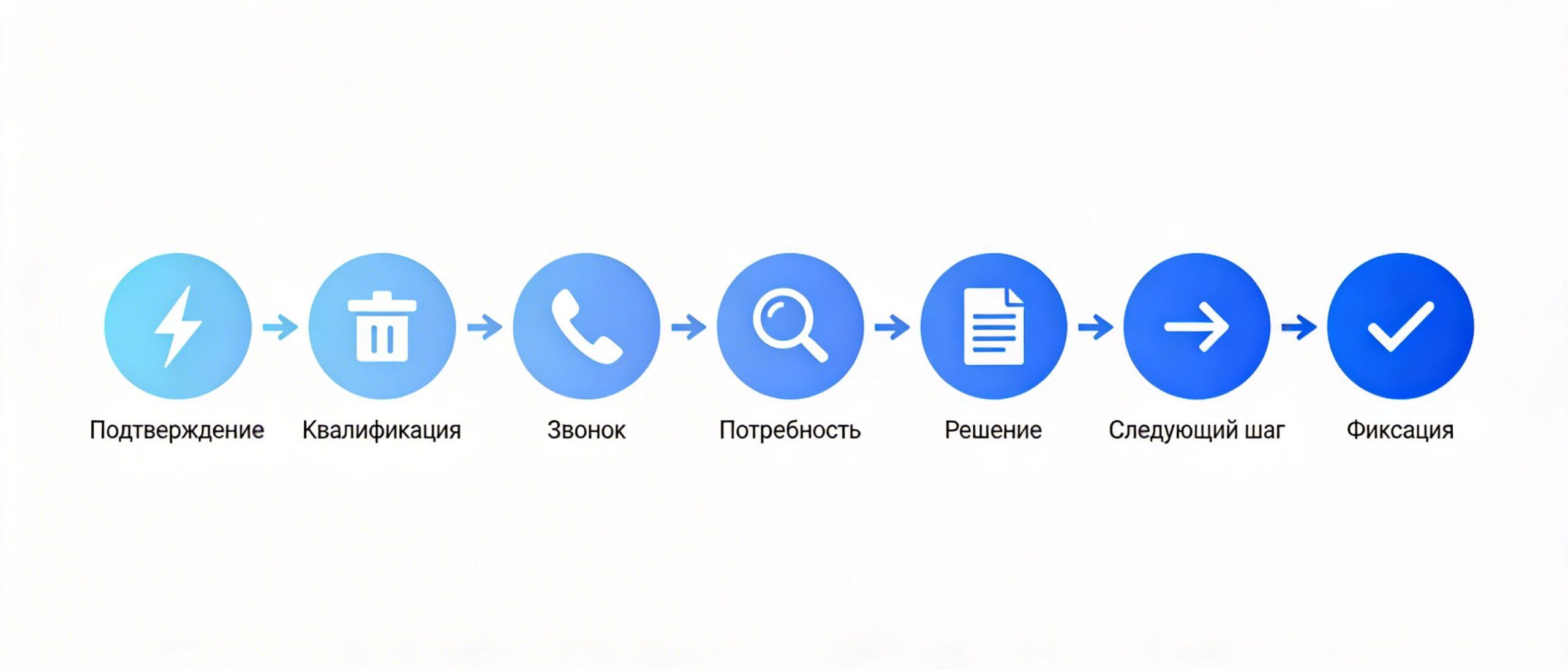 Воронка обработки входящей заявки - 7 этапов от поступления до сделки