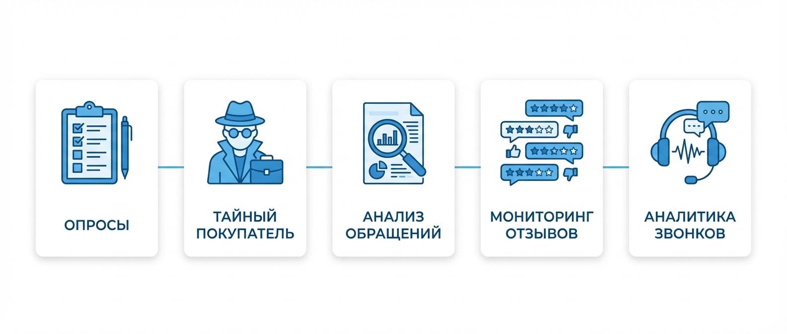 Методы оценки качества обслуживания: опросы, тайный покупатель, анализ обращений, мониторинг, аналитика
