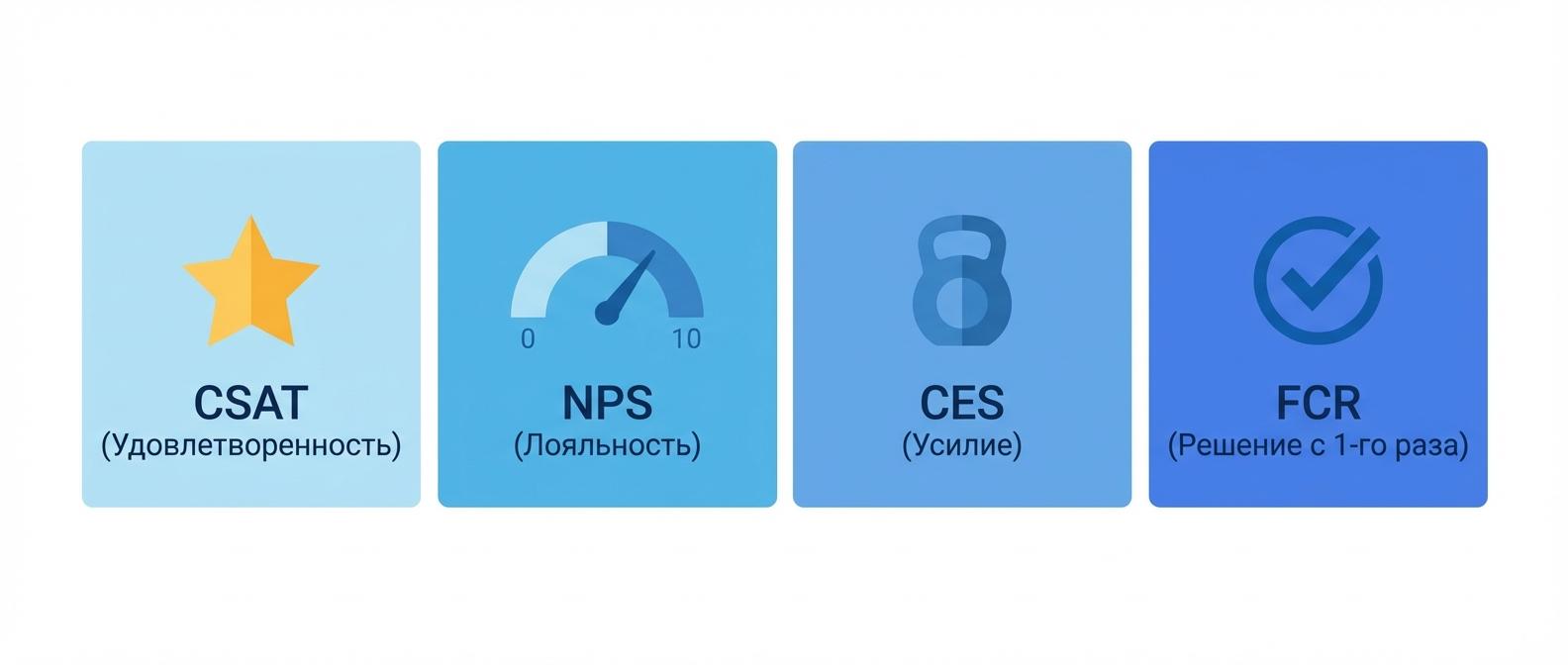 Сравнение показателей оценки качества обслуживания: CSAT, NPS, CES, FCR